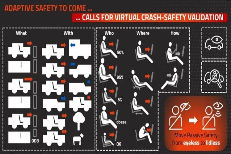 Virtual crash-safety validation with different scenarios, seat positions, and safety systems.
