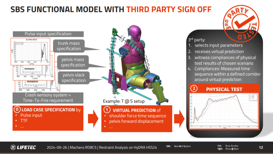 SBS functional model with third party sign off; includes pulse input, trunk and pelvis mass specs, virtual prediction of shoulder force sequence
